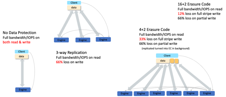 Daos Overview Daos Daos Overview Daos